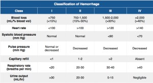 Classification of hemorrhagic shock
