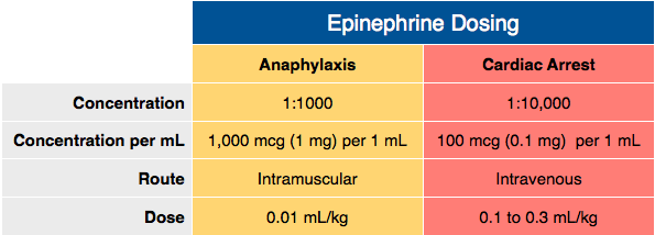Epinephrine dosing table for anaphylaxis and cardiac arrest