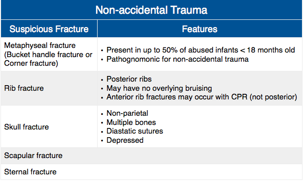 Fractures associated with non-accidental trauma