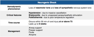 Neurogenic shock features