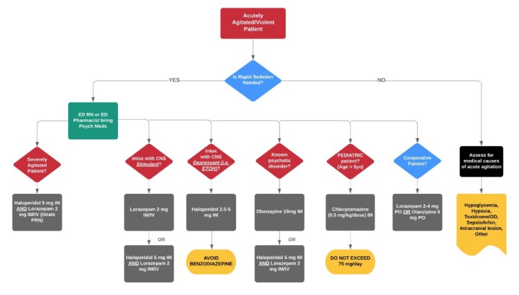 ED agitation medication protocol