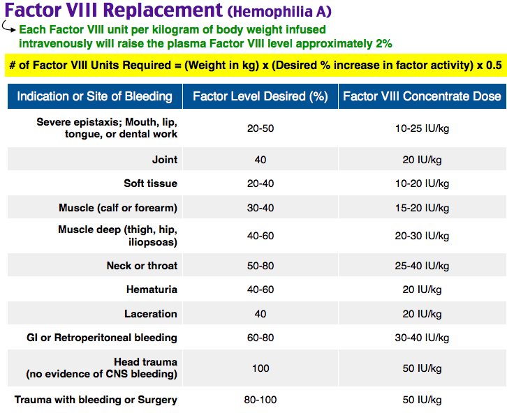 Hemophilia Factor VIII Replacement dosing table