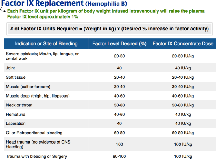 Hemophilia Factor IX Replacement dosing table