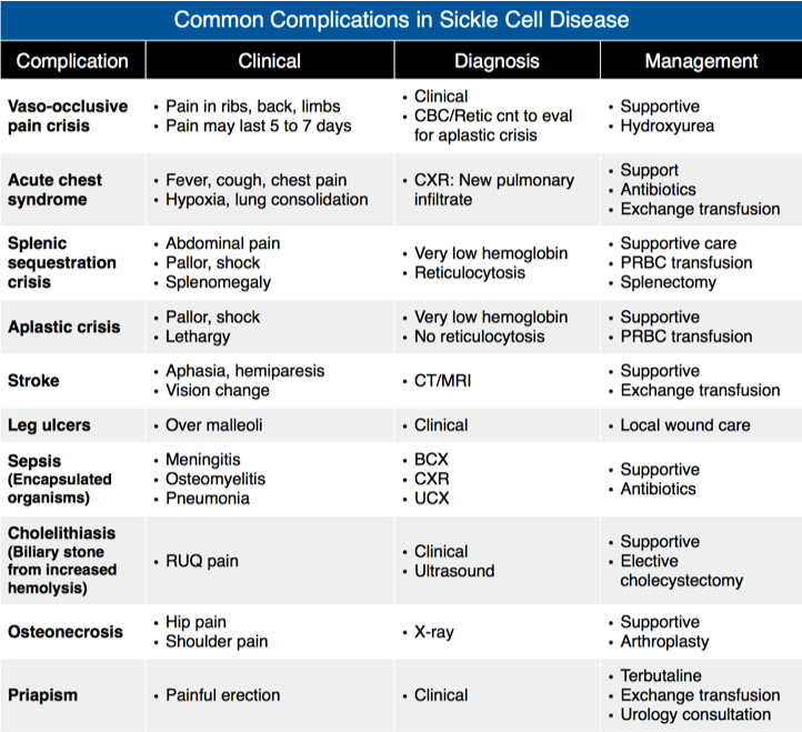 Sickle cell disease complications overview