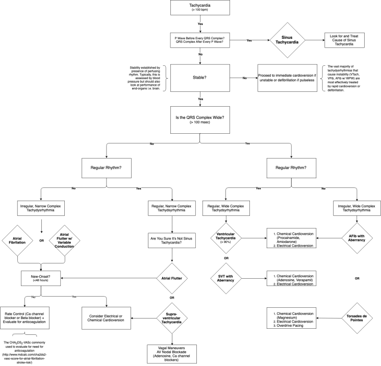 Ventricular Tachycardia Treatment Algorithm