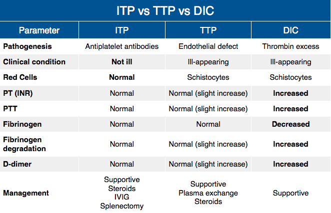 TTP vs ITP vs DIC comparison