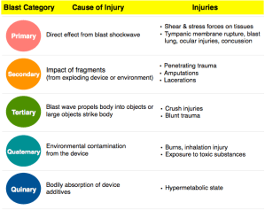 Blast injury classification