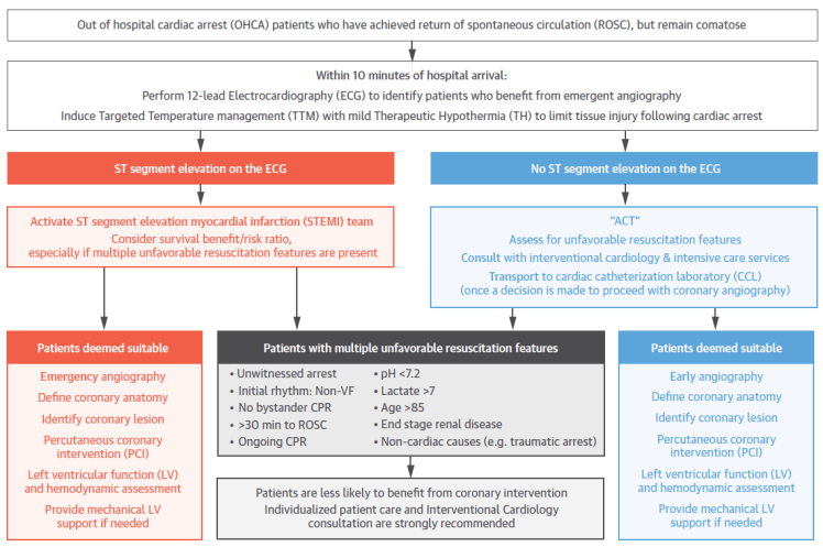 ACC 2015 algorithm for coronary angiography in comatose post-arrest patients