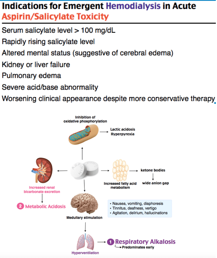 Salicylate toxicity management