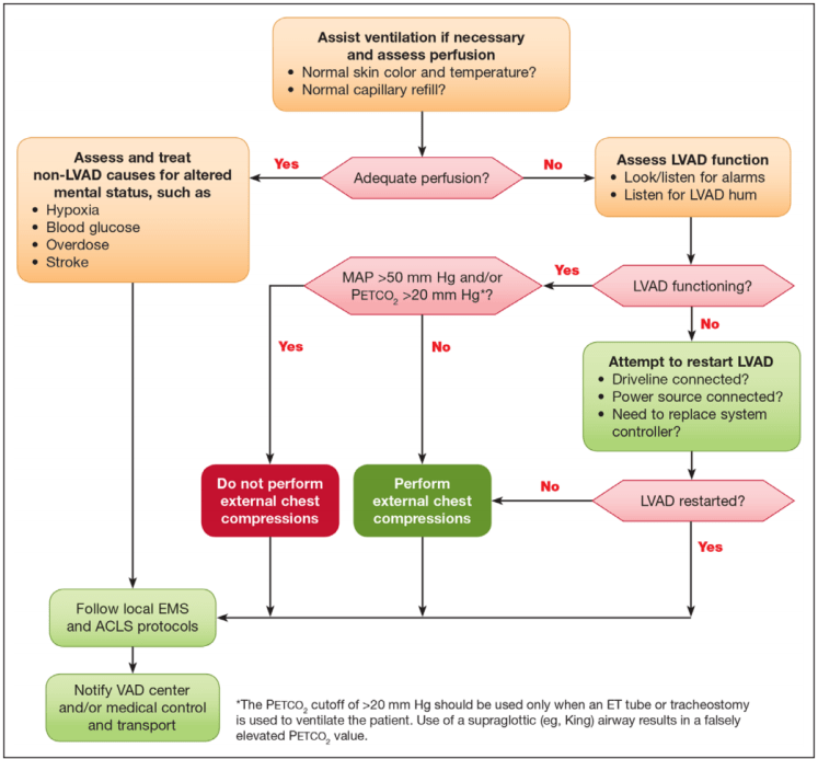 LVAD CPR algorithm - chest compressions and defibrillation approach during arrest