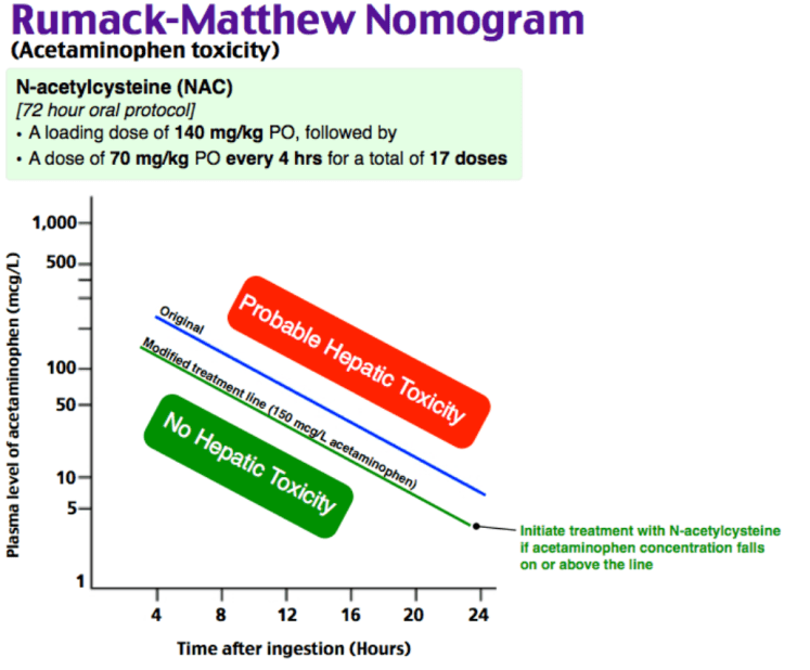 NAC dosing protocol